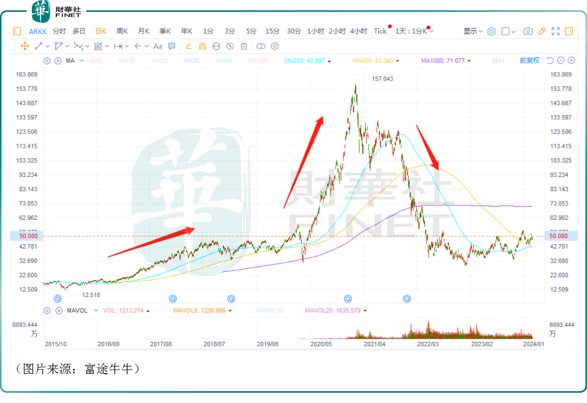 “木头姐”回应抛售英伟达