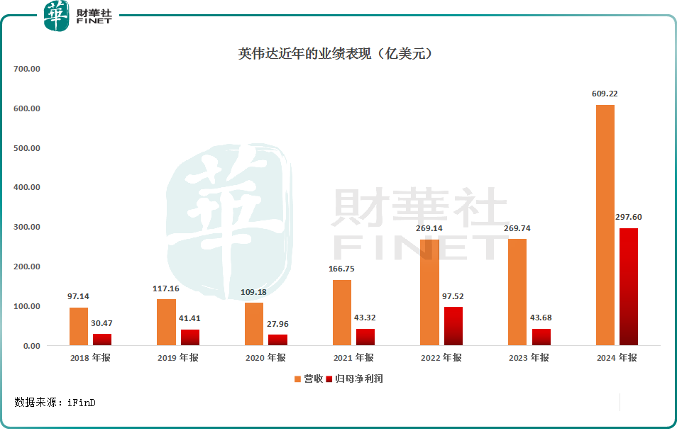 “木头姐”回应抛售英伟达