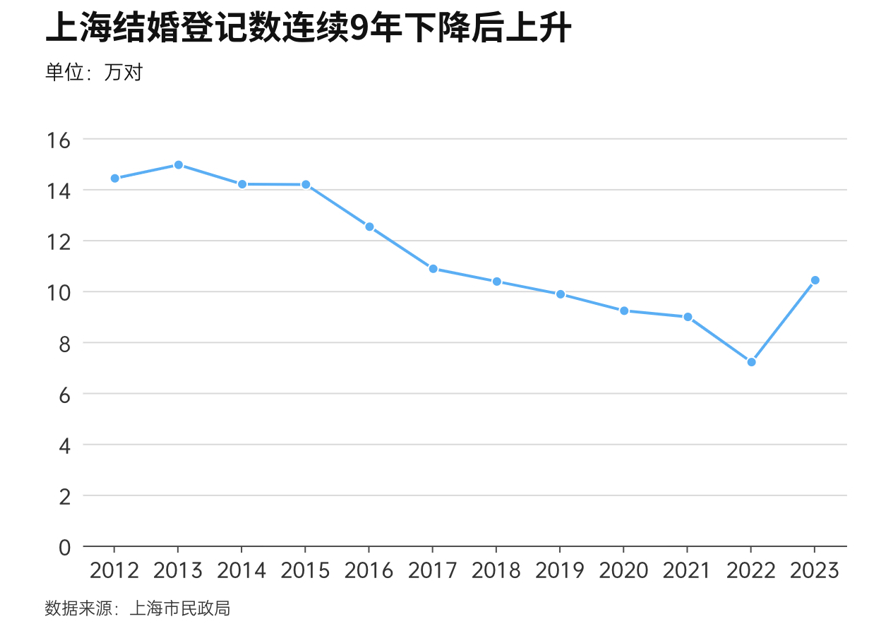 最新婚姻大数据公布！全国结婚人数近十年来首次回升